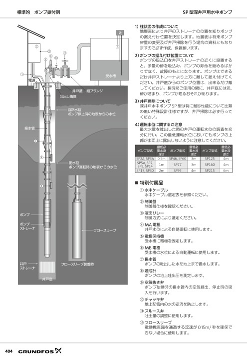 井戸ポンプ制御盤】GRUNDFOS社製[SPD-3.0] 脱が
